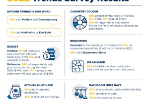 NKBA Survey Results Infographics 2022 v1 2010x2048